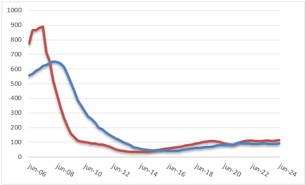 Viviendas visadas y terminadas en España en 12 meses, en miles.